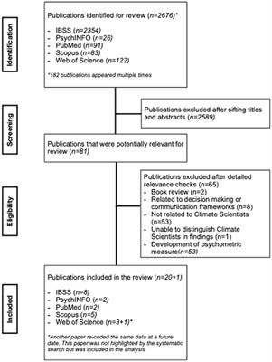 A scoping review of the impact of eco-distress and coping with distress on the mental health experiences of climate scientists